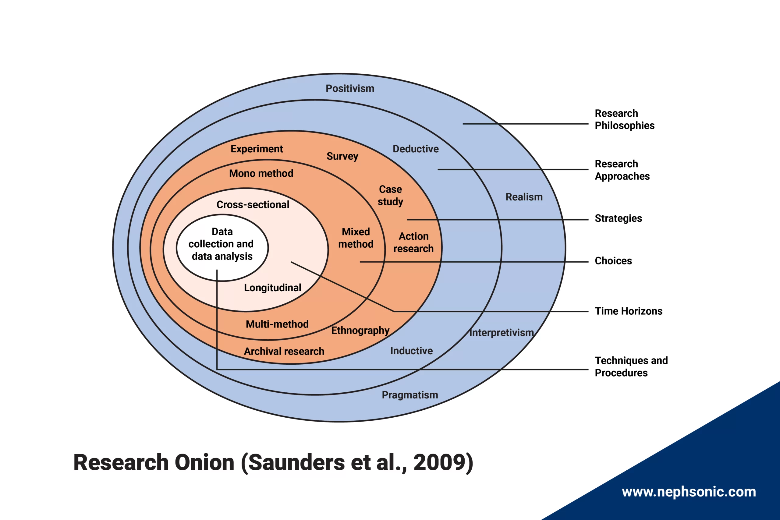 the research onion model